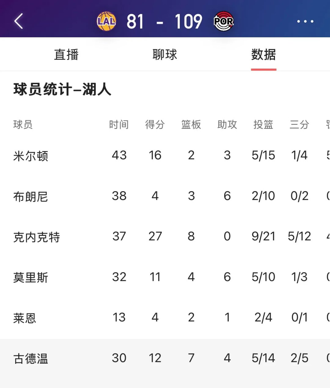  窗口期洛杉矶湖人调整名单以备荷甲；更衣室发声环节打磨；赛场秩序良好；球探报告显示潜力-开云平台