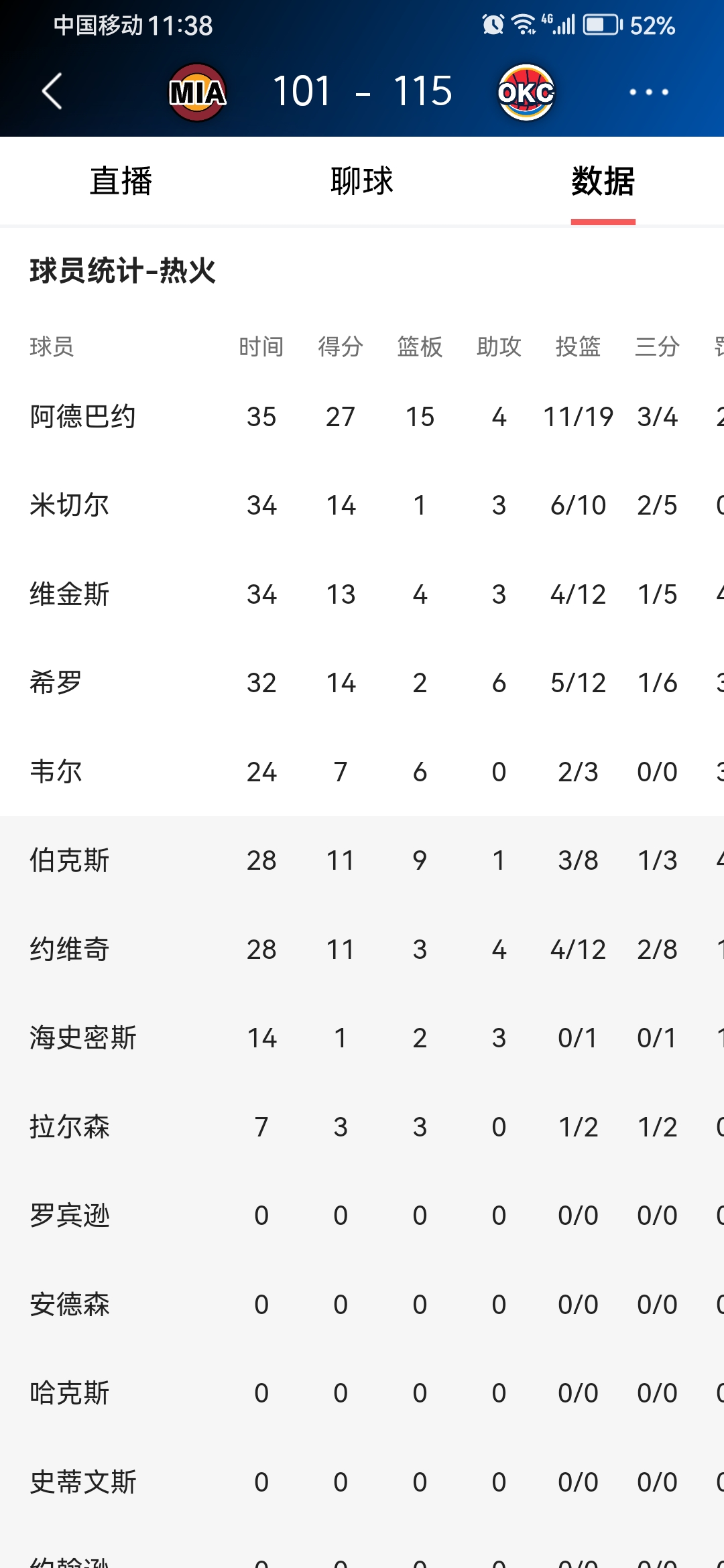 包含关键时刻俄克拉荷马雷霆调整名单以备NBA季后赛，造点机会环节打磨，管理层满意，球队文化再被提及的词条